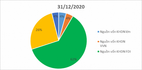 Hình 2 4 Cơ cấu nguồn vốn theo phân khúc khách hàng Nguồn Báo cáo kết quả 2