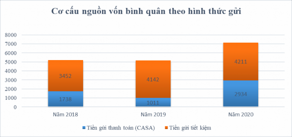 Hình 2 5 Cơ cấu nguồn vốn theo hình thức gửi tiền Nguồn Báo cáo kết quả 3