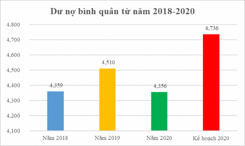 Hình 2 6 Chỉ tiêu dư nợ bình quân Nguồn Báo cáo kết quả hoạt động kinh 4