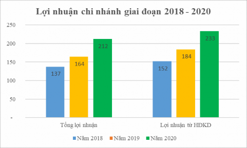 Hình 2 7 Kết quả hoạt động kinh doanh giai đoạn 2018 2020 Nguồn Báo cáo kết 1
