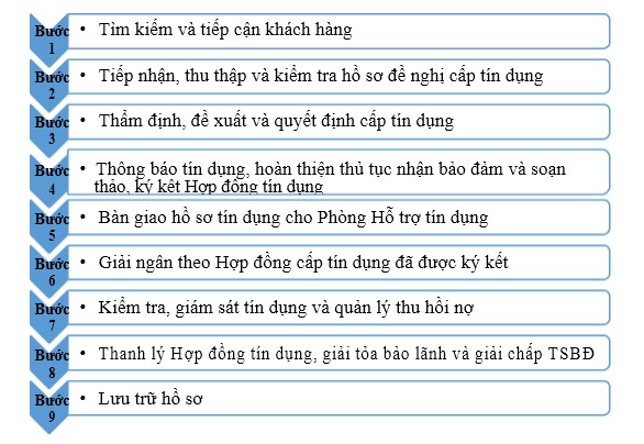 Hình 2 8 Quy trình thực hiện cấp tín dụng đối với khách hàng DN Nguồn 1