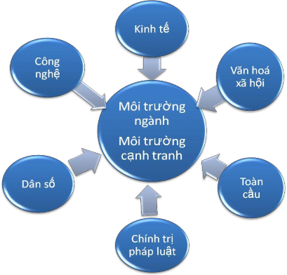 Nguồn Thompson Strickland and Gamble 2007 Hình 1 1 Các yếu t vĩ mô ảnh hưởng 1