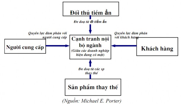Hình 1 2 Các áp lực cạnh tranh trong ngành Phân tích áp lực từ đối thủ cạnh 1