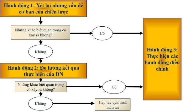 Nguồn Mô phỏng theo Rumelt 1980 Hình 1 3 Quy trình ki m tra đánh giá chiến 1