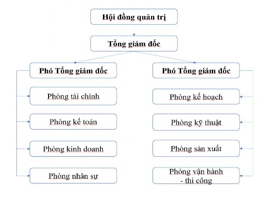 Nguồn Phòng nhân sự của Công ty Cổ phần Cơ khí Xây lắp Thương mại Minh 1