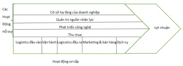 Hình 1 1 Mô hình chuỗi giá trị M Porter 1985 Nguồn Giáo trình Quản trị 1