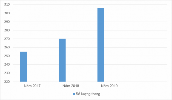 Biểu đồ 1 Số lượng thang Nguồn Phòng lắp mới 2020 Với công nghệ hiện 1