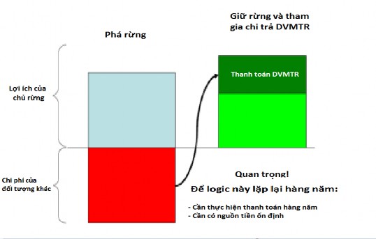 Hình 1 2 Mô hình xác định mức chi trả dịch vụ môi trường Nguồn Wold Bank 2