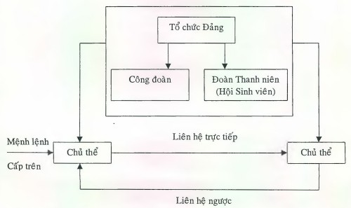 Ban Chấp hành Đoàn Hội có chức năng điều hành tức thiết lập duy trì nâng 1