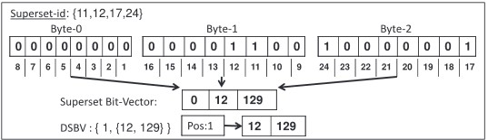 Hình 2 1 Dynamic superset bit vector Chú ý rằng vị trí 11 12 17 và 21 trong chuỗi bit 1