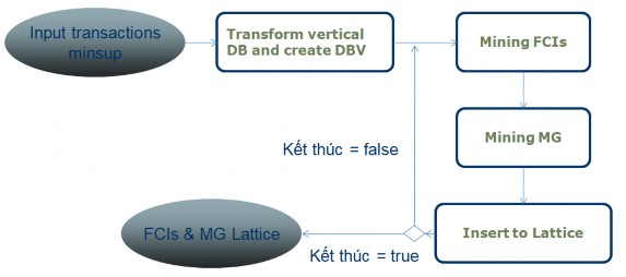Hình 3 1 Lưu đồ thuật toán 2 2 Các bước chính của thuật toán Bước 1 Các 1
