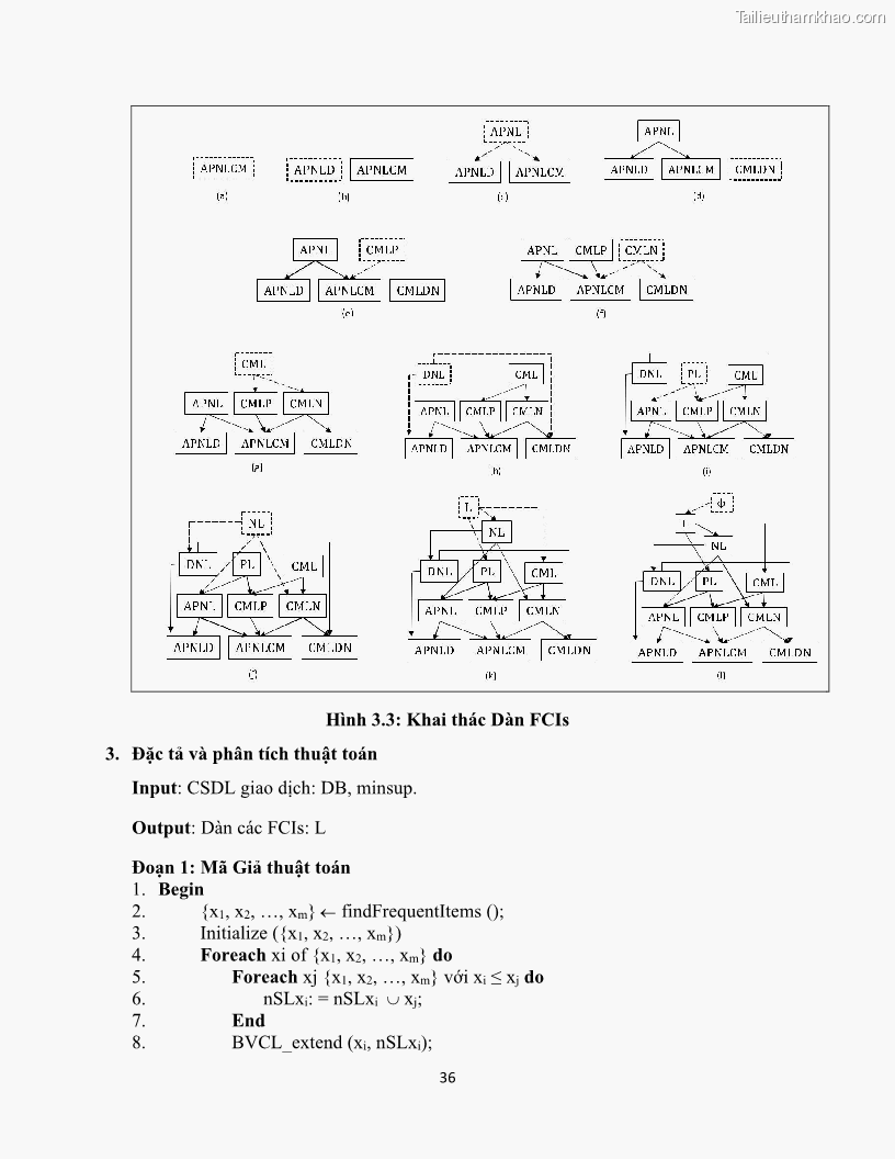 Luận văn thạc sĩ công nghệ thông tin Khai thác dàn tập phổ biến đóng sử dụng cấu trúc DSBV - 4 Trang 47