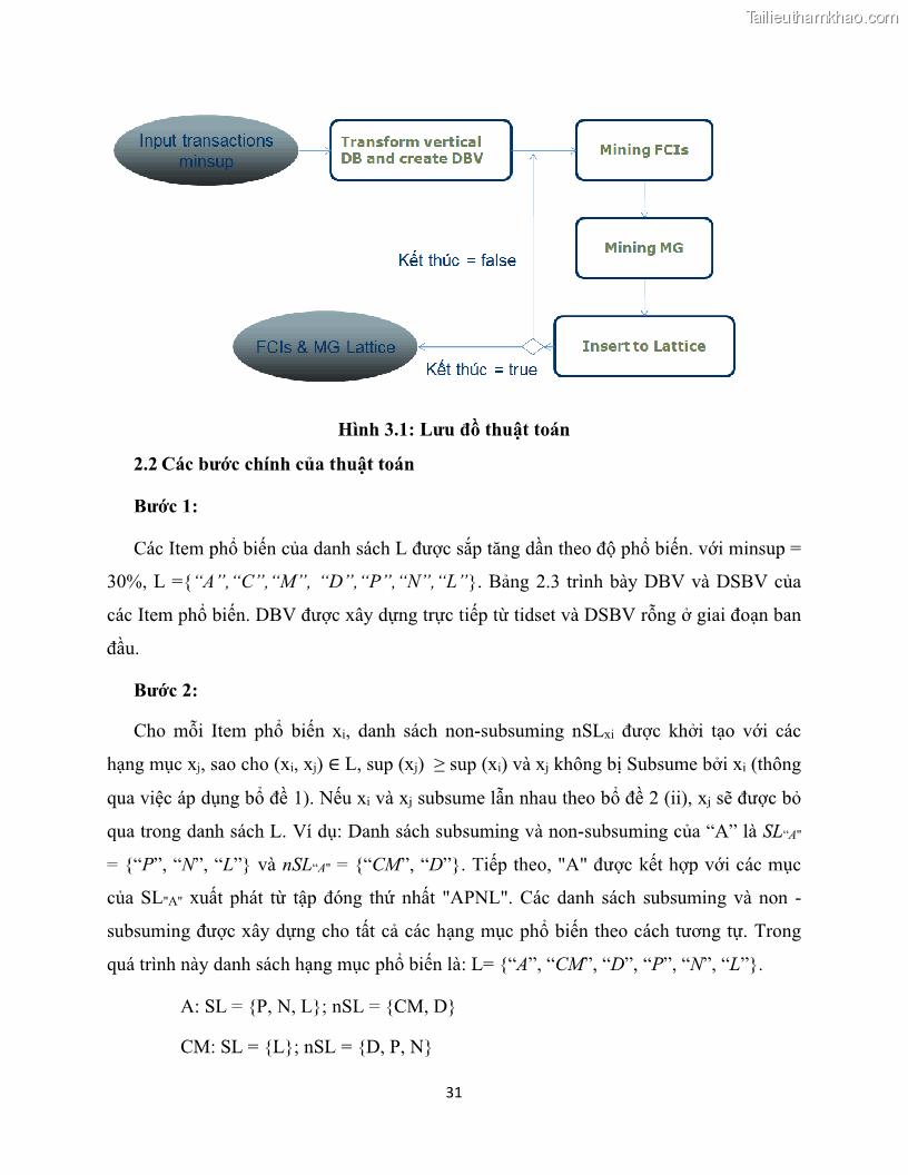 Luận văn thạc sĩ công nghệ thông tin Khai thác dàn tập phổ biến đóng sử dụng cấu trúc DSBV - 4 Trang 42