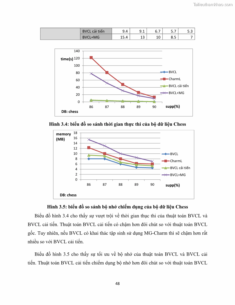 Luận văn thạc sĩ công nghệ thông tin Khai thác dàn tập phổ biến đóng sử dụng cấu trúc DSBV - 5 Trang 59
