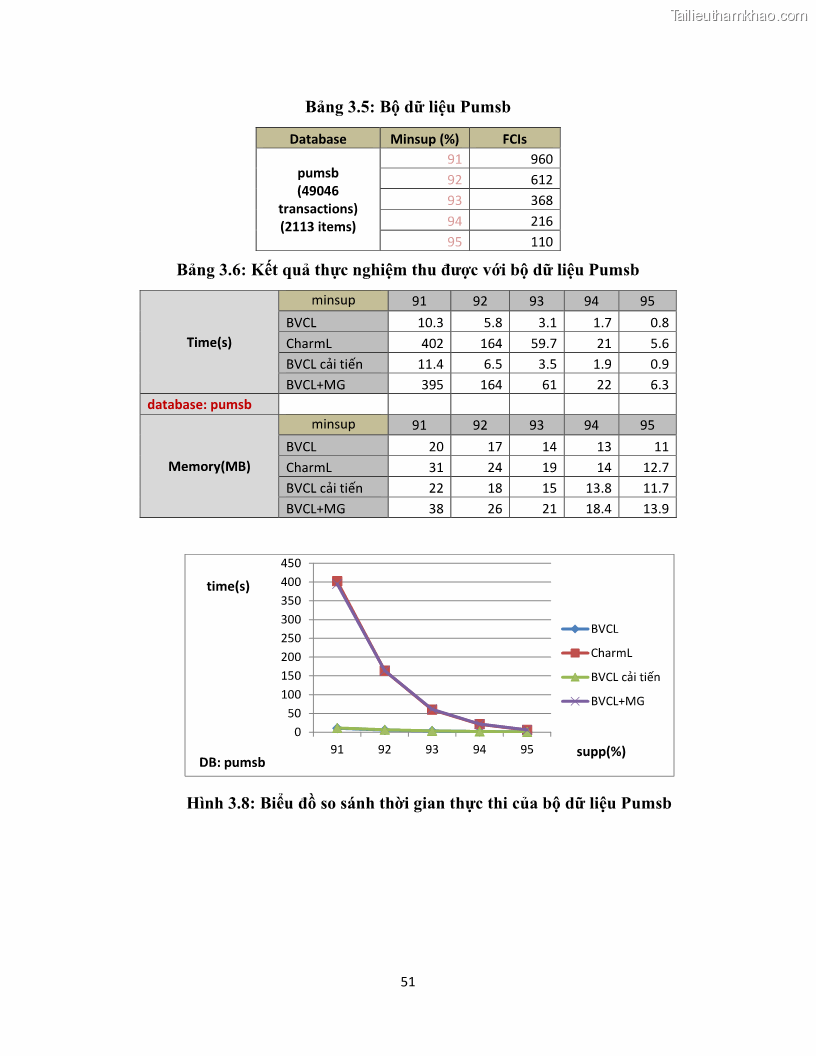 Luận văn thạc sĩ công nghệ thông tin Khai thác dàn tập phổ biến đóng sử dụng cấu trúc DSBV - 6 Trang 62