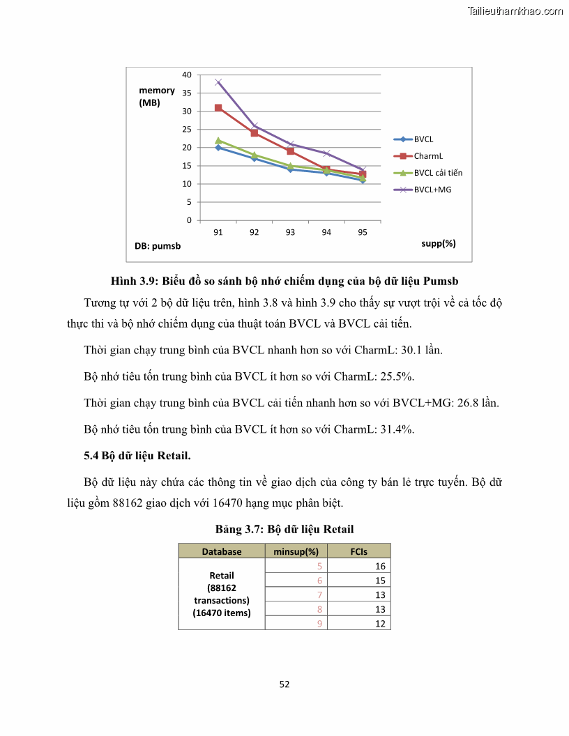 Luận văn thạc sĩ công nghệ thông tin Khai thác dàn tập phổ biến đóng sử dụng cấu trúc DSBV - 6 Trang 63