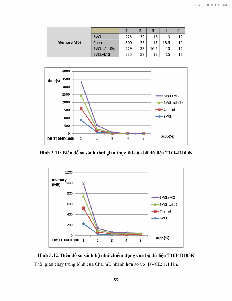 Luận văn thạc sĩ công nghệ thông tin Khai thác dàn tập phổ biến đóng sử dụng cấu trúc DSBV - 6 Trang 66