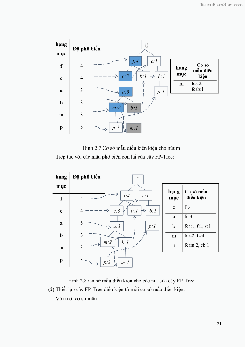 Luận văn thạc sĩ công nghệ thông tin Phương pháp khai thác theo chiều ngang để trích xuất các tập phổ biến - 3 Trang 34