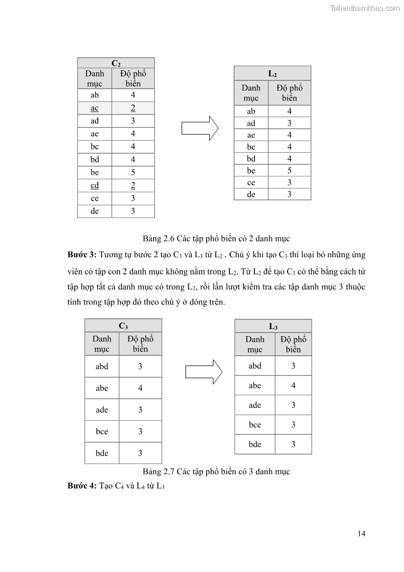 Luận văn thạc sĩ công nghệ thông tin Phương pháp khai thác theo chiều ngang để trích xuất các tập phổ biến - 3 Trang 27