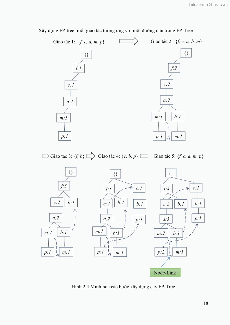 Luận văn thạc sĩ công nghệ thông tin Phương pháp khai thác theo chiều ngang để trích xuất các tập phổ biến - 3 Trang 31