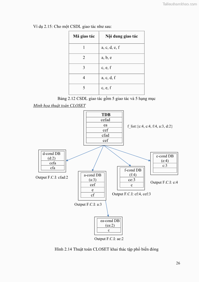 Luận văn thạc sĩ công nghệ thông tin Phương pháp khai thác theo chiều ngang để trích xuất các tập phổ biến - 4 Trang 39