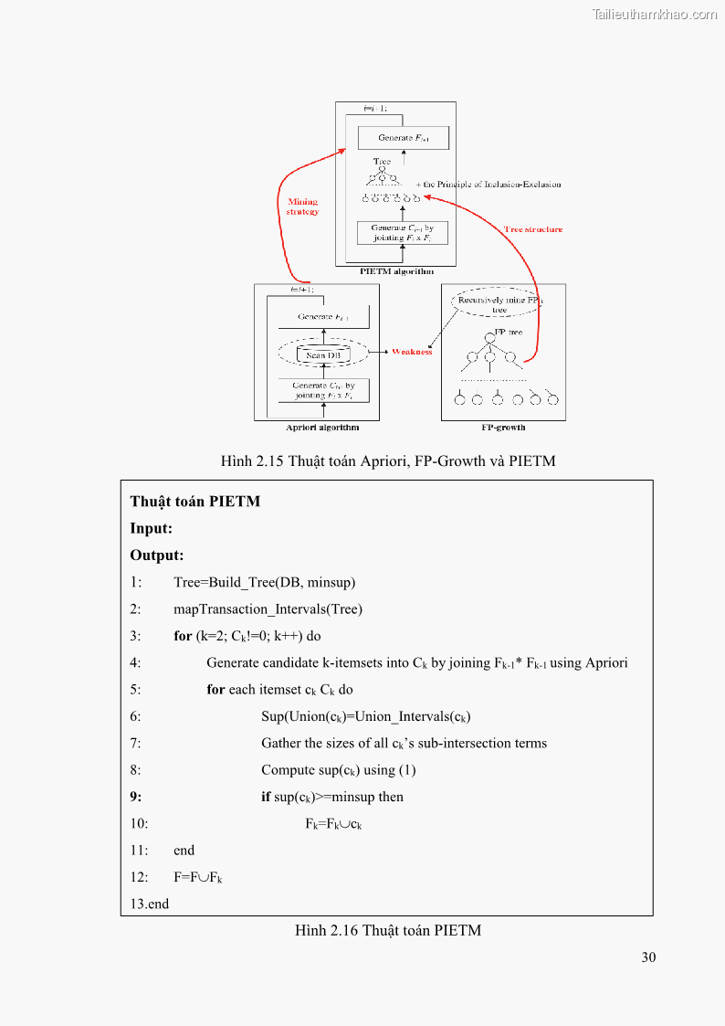 Luận văn thạc sĩ công nghệ thông tin Phương pháp khai thác theo chiều ngang để trích xuất các tập phổ biến - 4 Trang 43