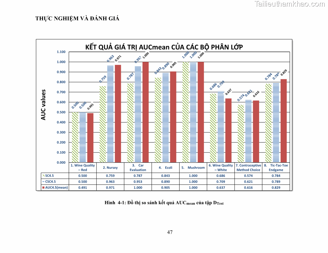Luận văn thạc sĩ công nghệ thông tin Sử dụng cây quyết định phân lớp dữ liệu mất cân đối - 5 Trang 58