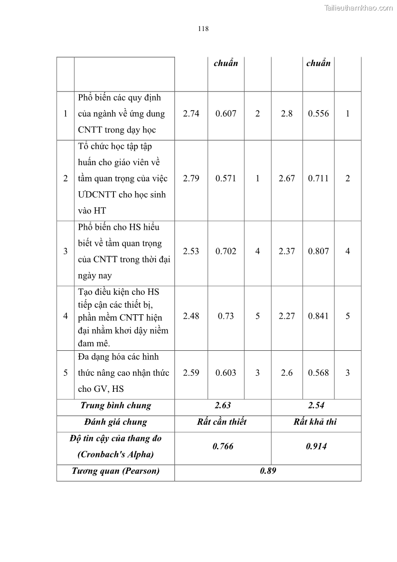 Luận văn thạc sĩ khoa học giáo dục Quản lí ứng dụng công nghệ thông tin trong học tập của học sinh ở các trường tiểu học huyện Bình Chánh thành phố Hồ Chí Minh - 11 Trang 129