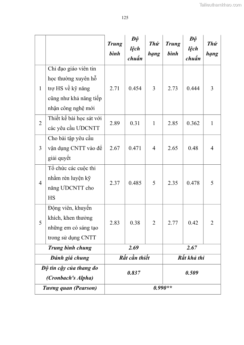 Luận văn thạc sĩ khoa học giáo dục Quản lí ứng dụng công nghệ thông tin trong học tập của học sinh ở các trường tiểu học huyện Bình Chánh thành phố Hồ Chí Minh - 12 Trang 136