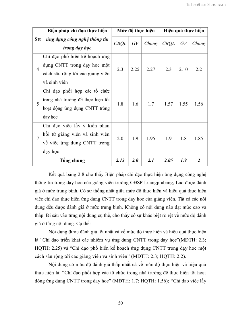 Luận văn thạc sĩ khoa học giáo dục Quản lí ứng dụng công nghệ thông tin trong dạy học ở trường Cao đẳng Sư phạm Luangprabang, thành phố Luangprabang, tỉnh Luangprabang, nước Cộng hòa dân chủ nhân dân Lào - 5 Trang 60
