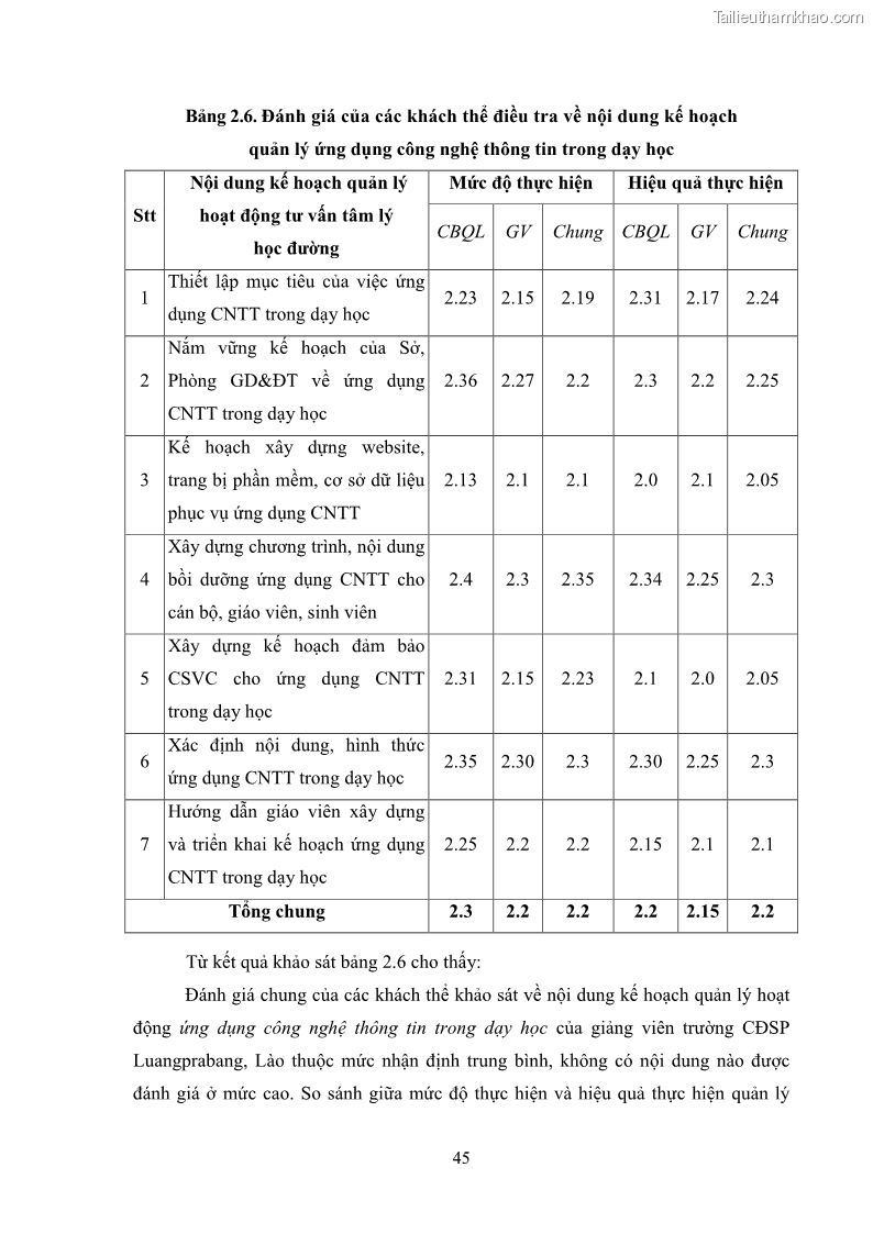 Luận văn thạc sĩ khoa học giáo dục Quản lí ứng dụng công nghệ thông tin trong dạy học ở trường Cao đẳng Sư phạm Luangprabang, thành phố Luangprabang, tỉnh Luangprabang, nước Cộng hòa dân chủ nhân dân Lào - 5 Trang 55