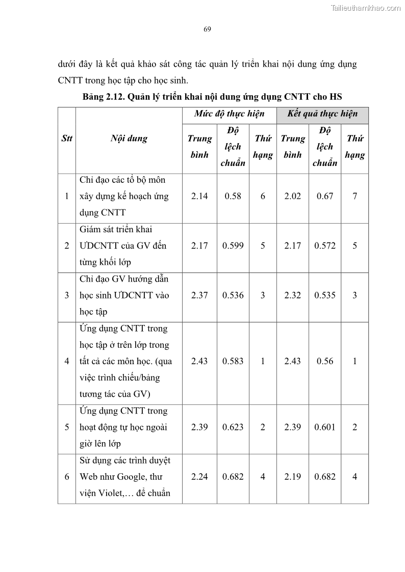 Luận văn thạc sĩ khoa học giáo dục Quản lí ứng dụng công nghệ thông tin trong học tập của học sinh ở các trường tiểu học huyện Bình Chánh thành phố Hồ Chí Minh - 7 Trang 80