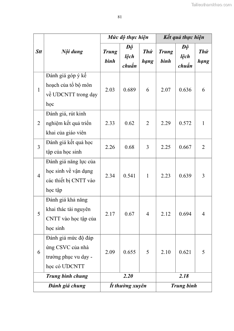 Luận văn thạc sĩ khoa học giáo dục Quản lí ứng dụng công nghệ thông tin trong học tập của học sinh ở các trường tiểu học huyện Bình Chánh thành phố Hồ Chí Minh - 8 Trang 92