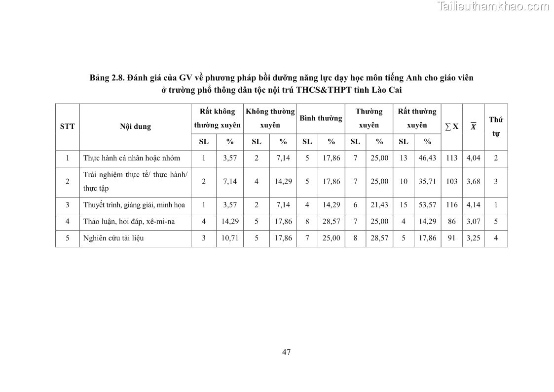 Luận văn thạc sĩ khoa học giáo dục Quản lý bồi dưỡng năng lực dạy học môn tiếng Anh cho giáo viên theo chương trình giáo dục phổ thông 2018 ở các trường phổ thông dân tộc nội trú THCS và THPT tỉnh Lào Cai - 5 Trang 59