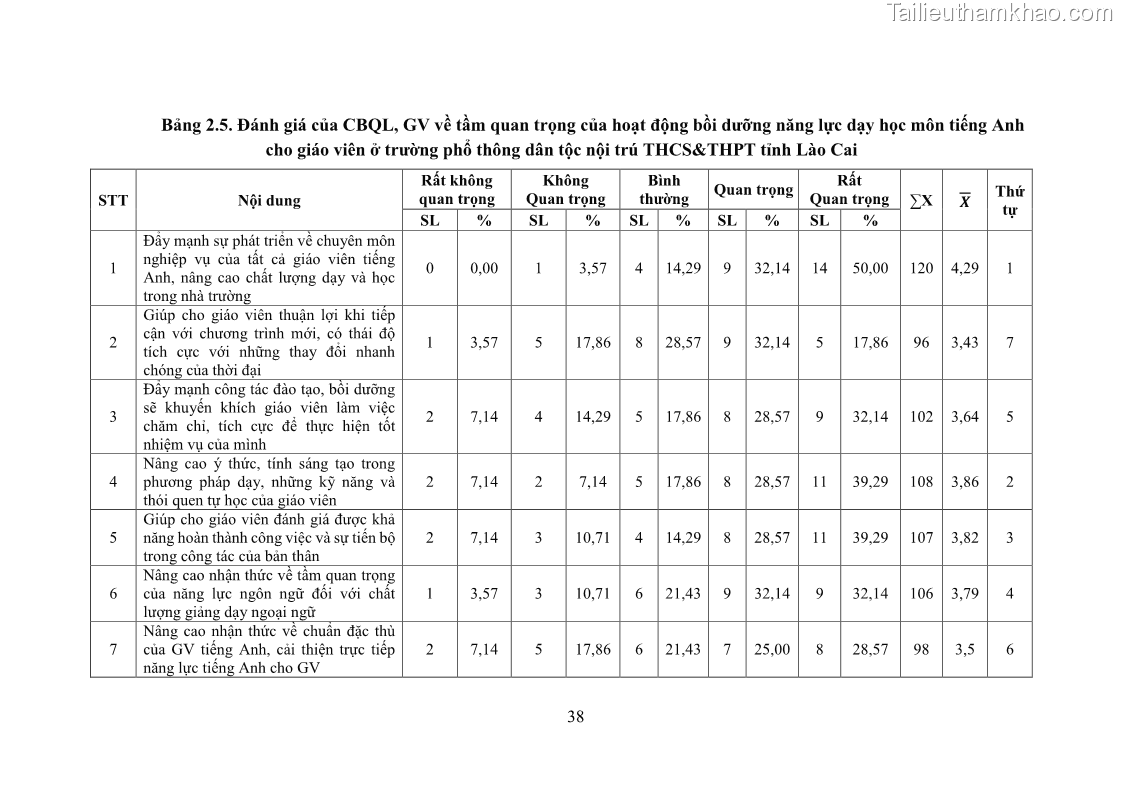 Luận văn thạc sĩ khoa học giáo dục Quản lý bồi dưỡng năng lực dạy học môn tiếng Anh cho giáo viên theo chương trình giáo dục phổ thông 2018 ở các trường phổ thông dân tộc nội trú THCS và THPT tỉnh Lào Cai - 5 Trang 50