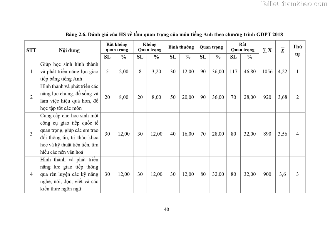 Luận văn thạc sĩ khoa học giáo dục Quản lý bồi dưỡng năng lực dạy học môn tiếng Anh cho giáo viên theo chương trình giáo dục phổ thông 2018 ở các trường phổ thông dân tộc nội trú THCS và THPT tỉnh Lào Cai - 5 Trang 52