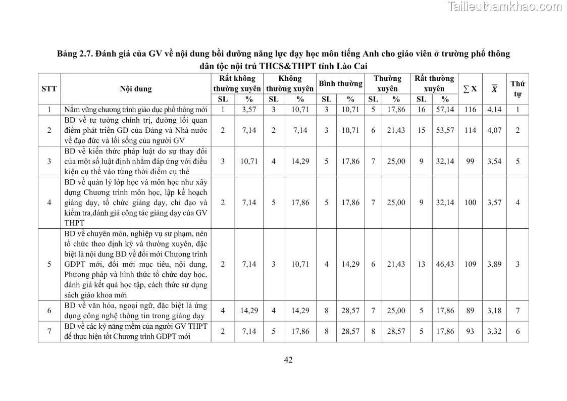 Luận văn thạc sĩ khoa học giáo dục Quản lý bồi dưỡng năng lực dạy học môn tiếng Anh cho giáo viên theo chương trình giáo dục phổ thông 2018 ở các trường phổ thông dân tộc nội trú THCS và THPT tỉnh Lào Cai - 5 Trang 54