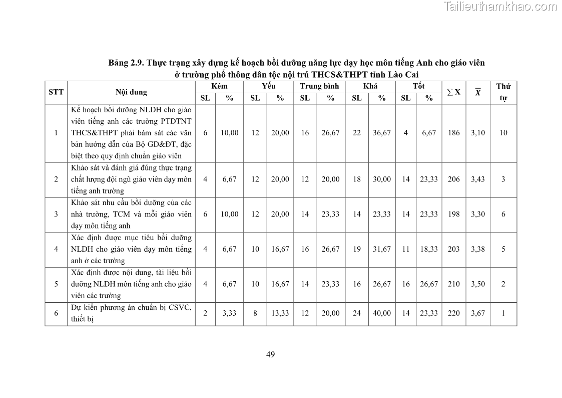 Luận văn thạc sĩ khoa học giáo dục Quản lý bồi dưỡng năng lực dạy học môn tiếng Anh cho giáo viên theo chương trình giáo dục phổ thông 2018 ở các trường phổ thông dân tộc nội trú THCS và THPT tỉnh Lào Cai - 6 Trang 61