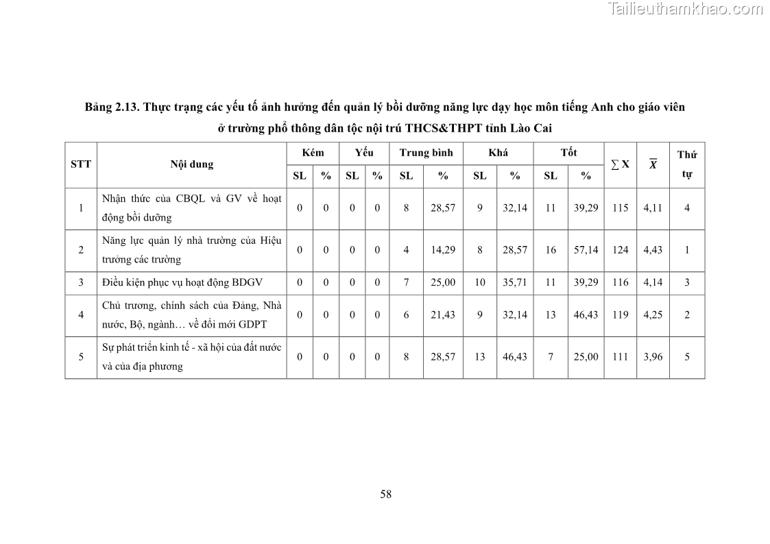 Luận văn thạc sĩ khoa học giáo dục Quản lý bồi dưỡng năng lực dạy học môn tiếng Anh cho giáo viên theo chương trình giáo dục phổ thông 2018 ở các trường phổ thông dân tộc nội trú THCS và THPT tỉnh Lào Cai - 6 Trang 70