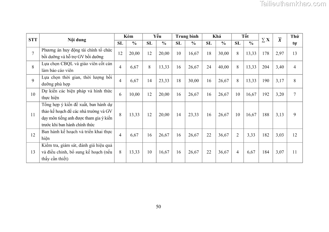 Luận văn thạc sĩ khoa học giáo dục Quản lý bồi dưỡng năng lực dạy học môn tiếng Anh cho giáo viên theo chương trình giáo dục phổ thông 2018 ở các trường phổ thông dân tộc nội trú THCS và THPT tỉnh Lào Cai - 6 Trang 62