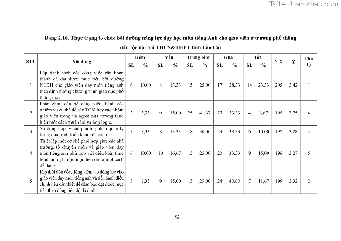 Luận văn thạc sĩ khoa học giáo dục Quản lý bồi dưỡng năng lực dạy học môn tiếng Anh cho giáo viên theo chương trình giáo dục phổ thông 2018 ở các trường phổ thông dân tộc nội trú THCS và THPT tỉnh Lào Cai - 6 Trang 64