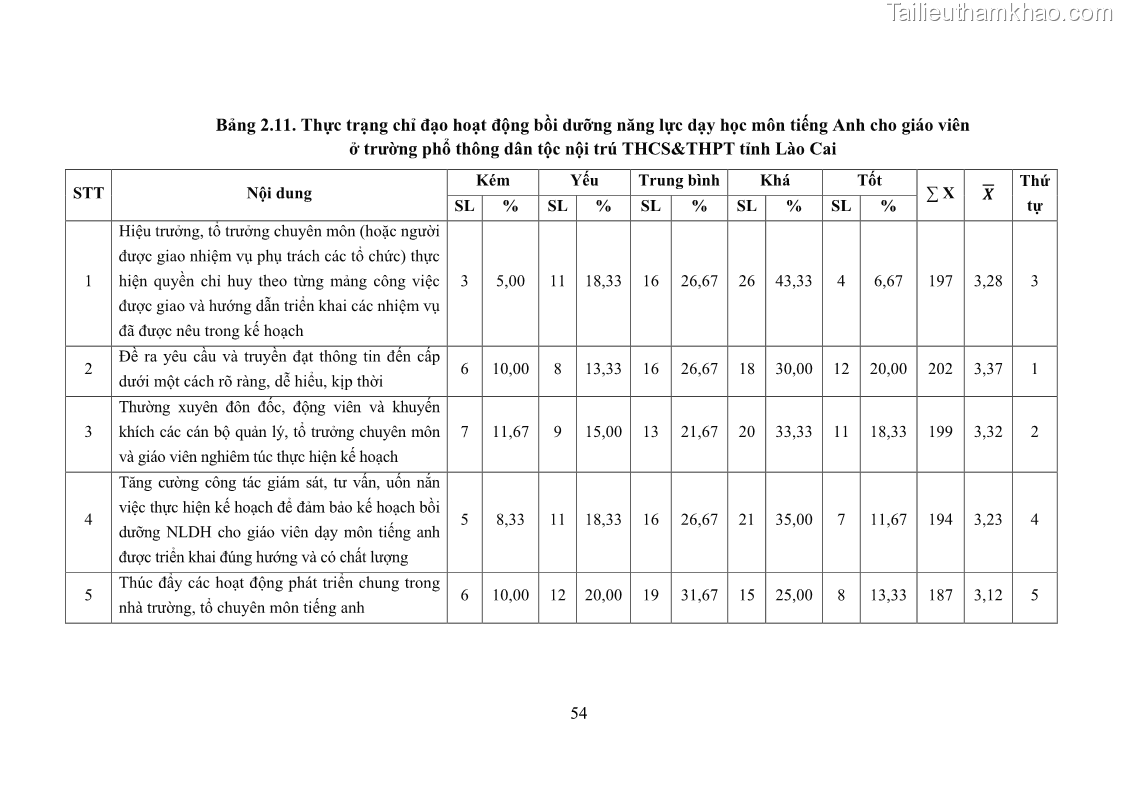 Luận văn thạc sĩ khoa học giáo dục Quản lý bồi dưỡng năng lực dạy học môn tiếng Anh cho giáo viên theo chương trình giáo dục phổ thông 2018 ở các trường phổ thông dân tộc nội trú THCS và THPT tỉnh Lào Cai - 6 Trang 66