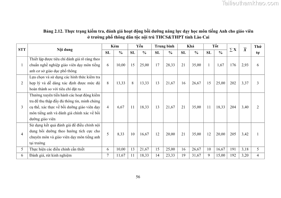 Luận văn thạc sĩ khoa học giáo dục Quản lý bồi dưỡng năng lực dạy học môn tiếng Anh cho giáo viên theo chương trình giáo dục phổ thông 2018 ở các trường phổ thông dân tộc nội trú THCS và THPT tỉnh Lào Cai - 6 Trang 68