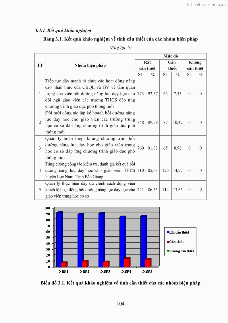 Luận văn thạc sĩ khoa học giáo dục Quản lý bồi dưỡng năng lực dạy học cho giáo viên trung học cơ sở ở huyện Lục Nam, tỉnh Bắc Giang đáp ứng chương trình giáo dục phổ thông mới - 10 Trang 117