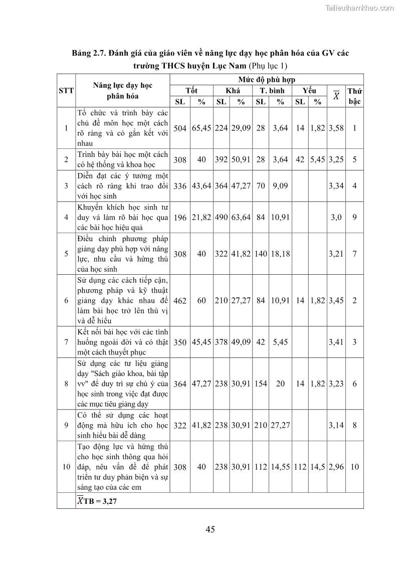 Luận văn thạc sĩ khoa học giáo dục Quản lý bồi dưỡng năng lực dạy học cho giáo viên trung học cơ sở ở huyện Lục Nam, tỉnh Bắc Giang đáp ứng chương trình giáo dục phổ thông mới - 5 Trang 58