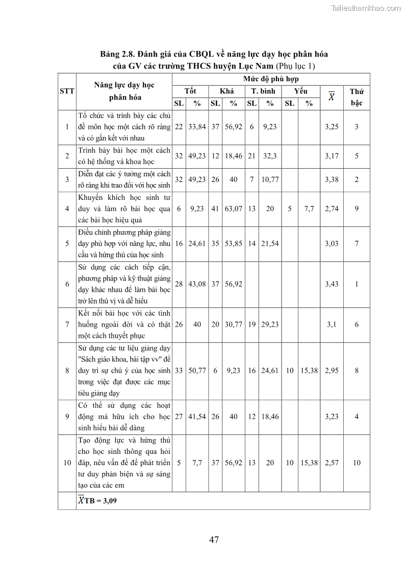 Luận văn thạc sĩ khoa học giáo dục Quản lý bồi dưỡng năng lực dạy học cho giáo viên trung học cơ sở ở huyện Lục Nam, tỉnh Bắc Giang đáp ứng chương trình giáo dục phổ thông mới - 5 Trang 60
