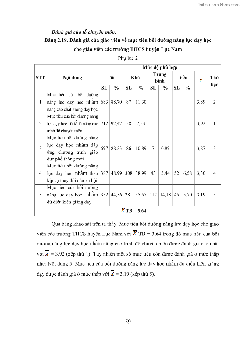 Luận văn thạc sĩ khoa học giáo dục Quản lý bồi dưỡng năng lực dạy học cho giáo viên trung học cơ sở ở huyện Lục Nam, tỉnh Bắc Giang đáp ứng chương trình giáo dục phổ thông mới - 6 Trang 72