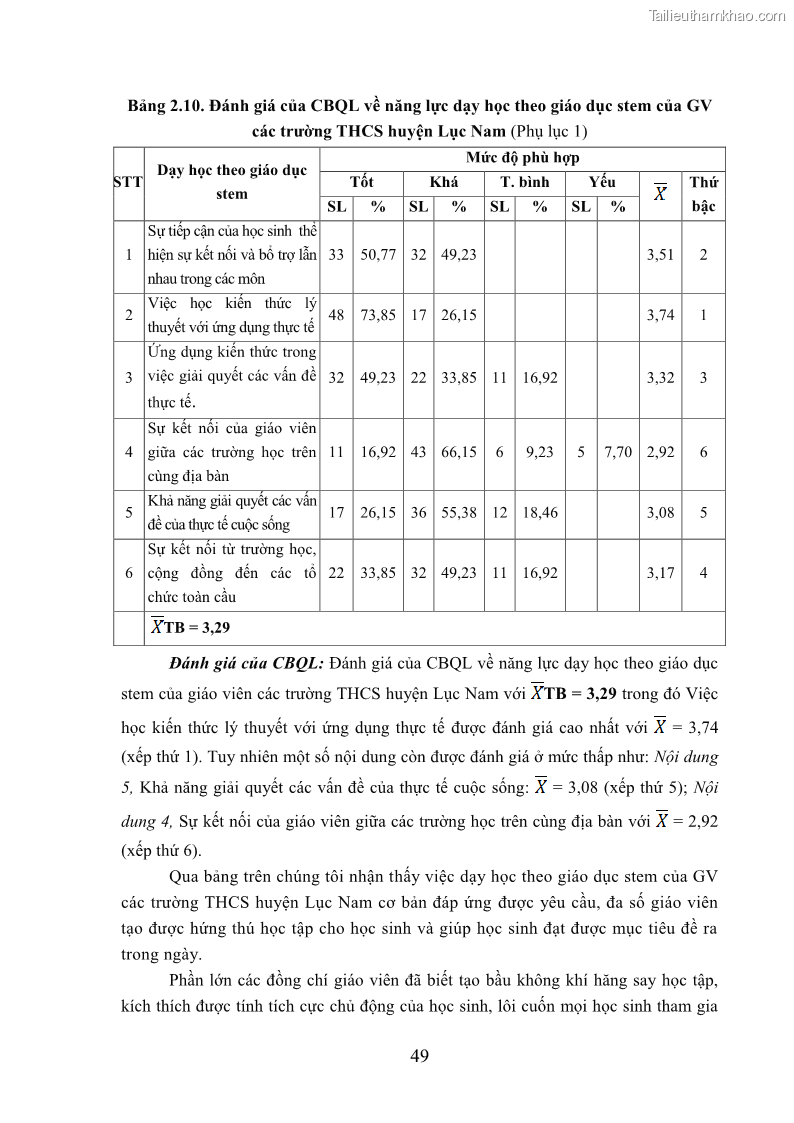 Luận văn thạc sĩ khoa học giáo dục Quản lý bồi dưỡng năng lực dạy học cho giáo viên trung học cơ sở ở huyện Lục Nam, tỉnh Bắc Giang đáp ứng chương trình giáo dục phổ thông mới - 6 Trang 62