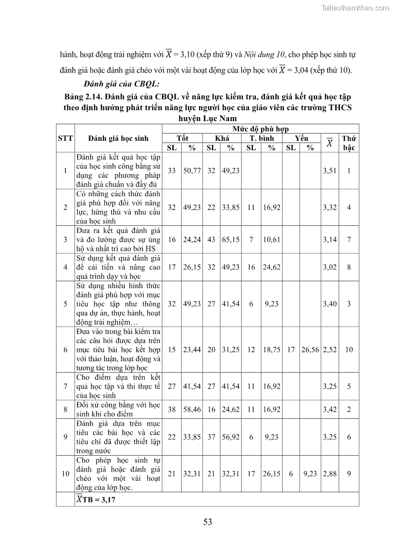 Luận văn thạc sĩ khoa học giáo dục Quản lý bồi dưỡng năng lực dạy học cho giáo viên trung học cơ sở ở huyện Lục Nam, tỉnh Bắc Giang đáp ứng chương trình giáo dục phổ thông mới - 6 Trang 66