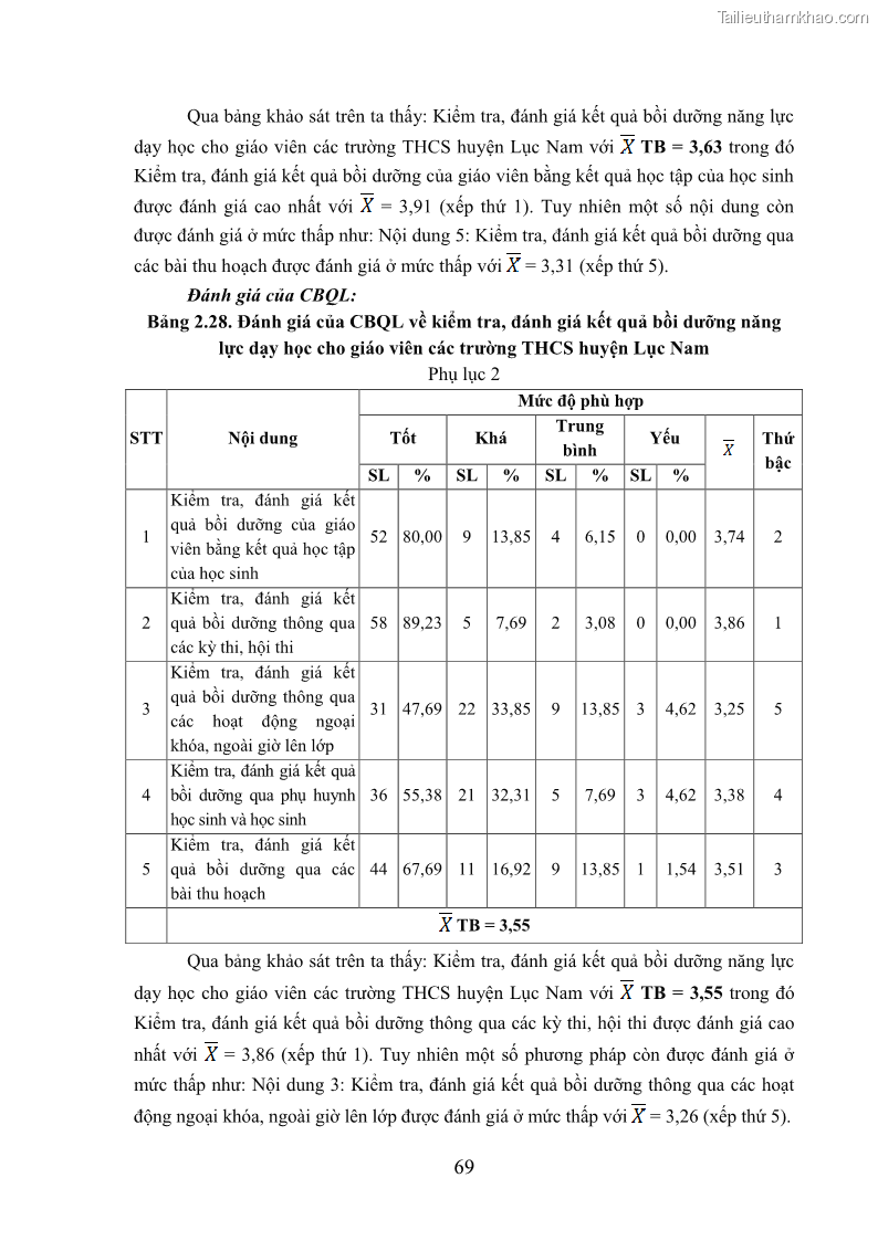 Luận văn thạc sĩ khoa học giáo dục Quản lý bồi dưỡng năng lực dạy học cho giáo viên trung học cơ sở ở huyện Lục Nam, tỉnh Bắc Giang đáp ứng chương trình giáo dục phổ thông mới - 7 Trang 82